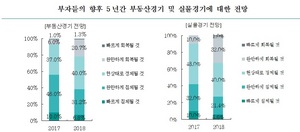 [NSP PHOTO]부동산 규제 강화에도 불구보유주택 매각 47에 그쳐