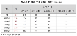 [NSP PHOTO]건강보험 거짓청구 형사고발 지속 증가…2년새 2.7배↑