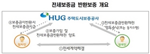 [NSP PHOTO]HUG, 전세보증금 반환보증 임대인 동의 폐지