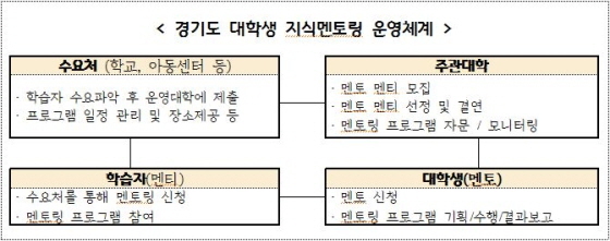 NSP통신-경기도 대학생 지식멘토링 운영체계. (경기도)