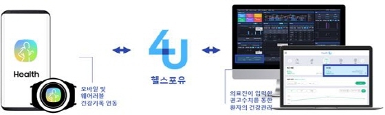 NSP통신-헬스포유 건강 플랫폼의 스마트 연동 기능. (분당서울대병원)