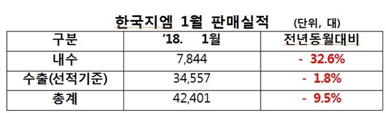 NSP통신- (한국지엠)