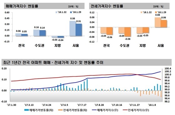 NSP통신- (한국감정원)