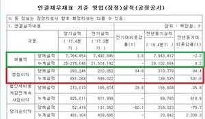 [NSP PHOTO]삼성물산, 지난해 영업이익 8813억원…전년比531.6%↑