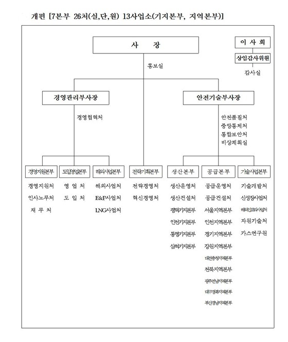 NSP통신-한국가스공사 대규모 조직 개편도 (한국가스공사)