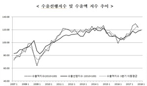 [NSP PHOTO]수출입은행 1분기 수출 전년동기대비 10~12% 상승 전망