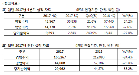 NSP통신-<표=웹젠>