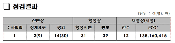 NSP통신- (경북도 자료편집)