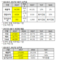[NSP PHOTO]네오위즈, 2017년 4Q 흑자전환…브라운더스트·모바일보드게임 성장 견인