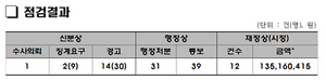 [NSP PHOTO]경북도, 장애인복지시설 합동점검 99건 위법부당행위 적발