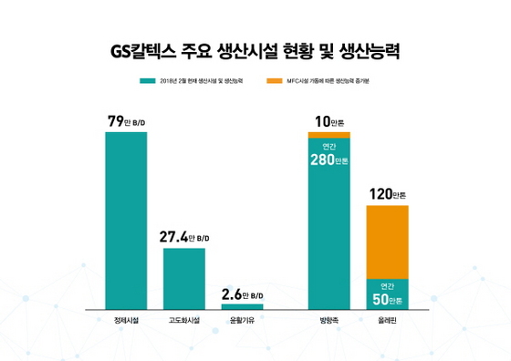 NSP통신-GS칼텍스 주요 생산시설 현황 및 생산능력 (GS칼텍스)