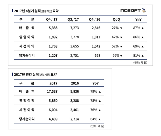 NSP통신-<표=엔씨소프트>