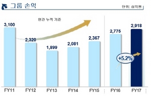 [NSP PHOTO]신한금융, 지난해 순이익 2.9조 달성...전년비 5.2%↑
