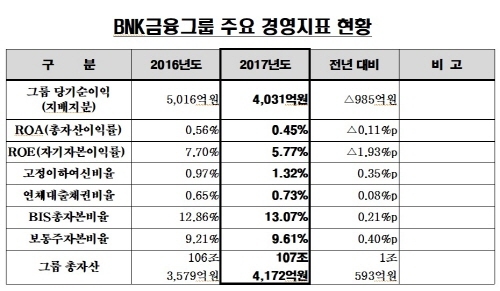 NSP통신- (BNK금융)