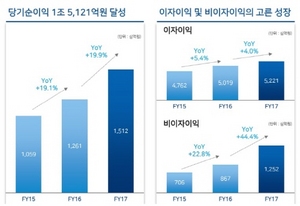 [NSP PHOTO]우리은행, 2017년 순익 1.5조원...전년비 20%↑