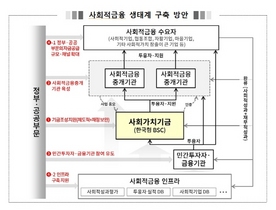 [NSP PHOTO]정부, 사회가치기금 5년간 3천억 조성...사회적금융 활성화