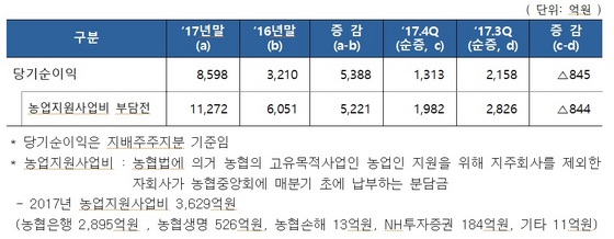 NSP통신- (NH농협금융)