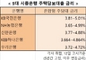 [NSP PHOTO][이정윤의 금리이야기] 주택담보대출 금리 심리적 저항선 5% 돌파