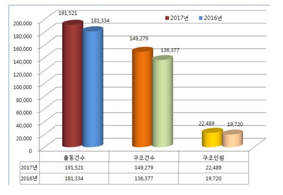 NSP통신-경기도재난안전본부가 분석한 구조 출동 및 인원 건수 그래프. (경기도)