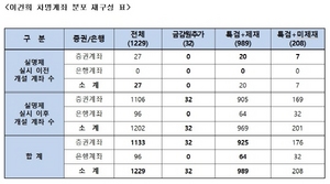 [NSP PHOTO]이건희 차명계좌 중 97.8% 금융실명제 이후 개설