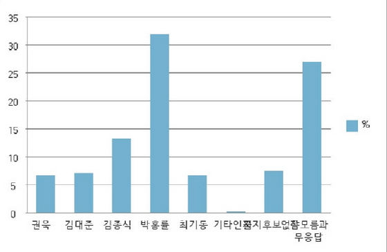 NSP통신-목포시장 다자구도 지지도 (윤시현 기자)