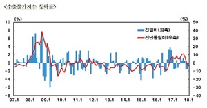 [NSP PHOTO]수출물가, 원화강세에 세 달째 ↓...유가상승에 수입물가 반등