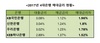 [NSP PHOTO][이정윤의 금리이야기] 지난해 은행 예대금리차 확대...KB국민 1.96%로 1위