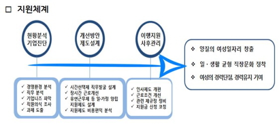 NSP통신-일생활 균형 기업 컨설팅 지원체계. (경기도)