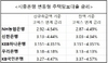 [NSP PHOTO]은행, 변동형 주담대 금리 일제히 상승...2%대 금리 농협 뿐