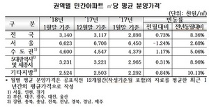 [NSP PHOTO][민간아파트 분양가 동향]1월, 전국 1㎡당 평균 314만원…전년 동월比8.36%↑