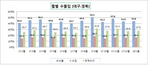 [NSP PHOTO]1월 대구·경북지역 수출입 모두 증가