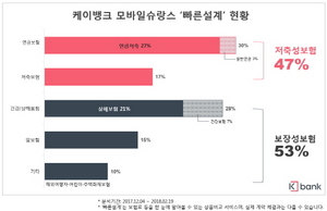 [NSP PHOTO]케이뱅크, 모바일슈랑스 빠른설계 건수 연금저축 1위