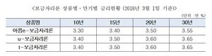 [NSP PHOTO]3월 보금자리론 금리 0.1%p 인상...최저 3.3%