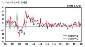 [NSP PHOTO]1월 수출물량지수 전년동월비 14.7%↑...세달 연속 상승세