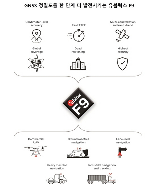 NSP통신-GNSS 정밀도를 한 단계 더 발전시키는 유블럭스 F9 (유블럭스 제공)