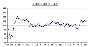 [NSP PHOTO]소비자심리 3개월째 하락...미국 통상압박·금리인상 우려 탓