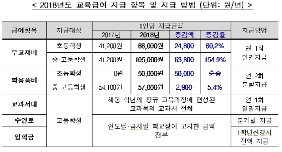 NSP통신-2018년도 교육급여 지급 항목 및 지급 방법. (경기도교육청)