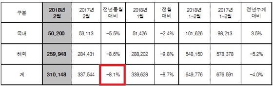 NSP통신-현대차 2월 판매실적 현황 (현대차)