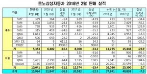 [NSP PHOTO]르노삼성차, 2월 판매실적 1만5994대…전년 동월比22.3%↓