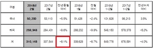 [NSP PHOTO]현대차, 2월 판매실적 총 31만148대…전년 동월比8.1%↓