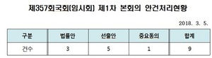 [NSP PHOTO]국회 본회의, 공직선거법 개정안 등 9건 처리