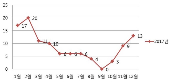 NSP통신-노로바이러스 월별 검출현황 그래프. (경기도)