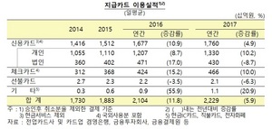 [NSP PHOTO]지난해 체크카드 사용액 일평균 4천7백억원...1년간 10%↑