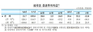 [NSP PHOTO]2월 외국인자금 13억달러 유출...미 증시 급락 여파