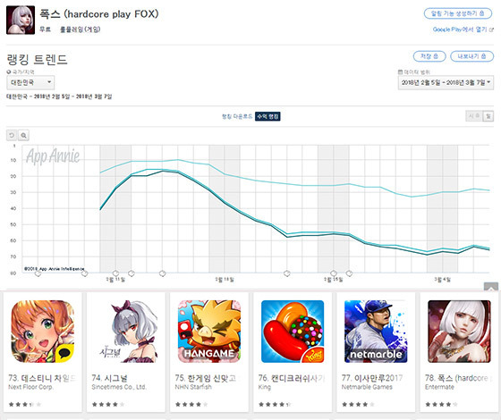 NSP통신-<사진=앱애니의 폭스 수익 순위 곡선(위)과 구글 마켓에서의 매출 순위>