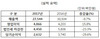 [NSP PHOTO]엠게임, 2017년 영업이익 48억 7천만원…전년比 15.8%↑