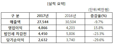 NSP통신-<표=엠게임>