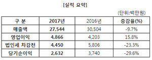 [NSP PHOTO]엠게임, 2017년 영업이익 48억 7천만원…전년比 15.8%↑