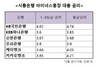 [NSP PHOTO][이정윤의 금리이야기] 마이너스통장 대출금리 최고 4.7%...카뱅·케뱅 상위권