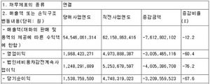 [NSP PHOTO]모바일어플라이언스 2017년 영업이익 전년比 60.4%↓